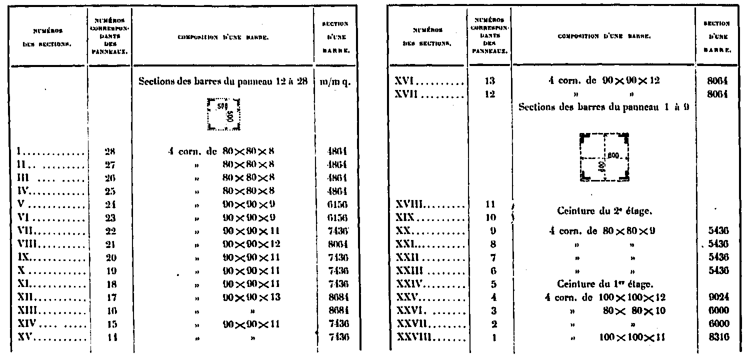Table of surfaces of sections of lattice bars, in square millimeters