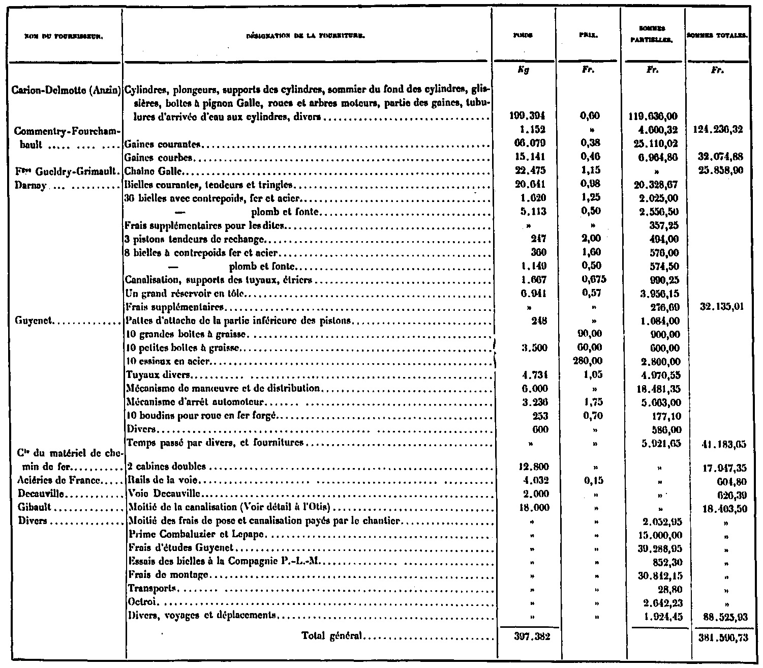 Cost of the elevators Roux et Combaluzier