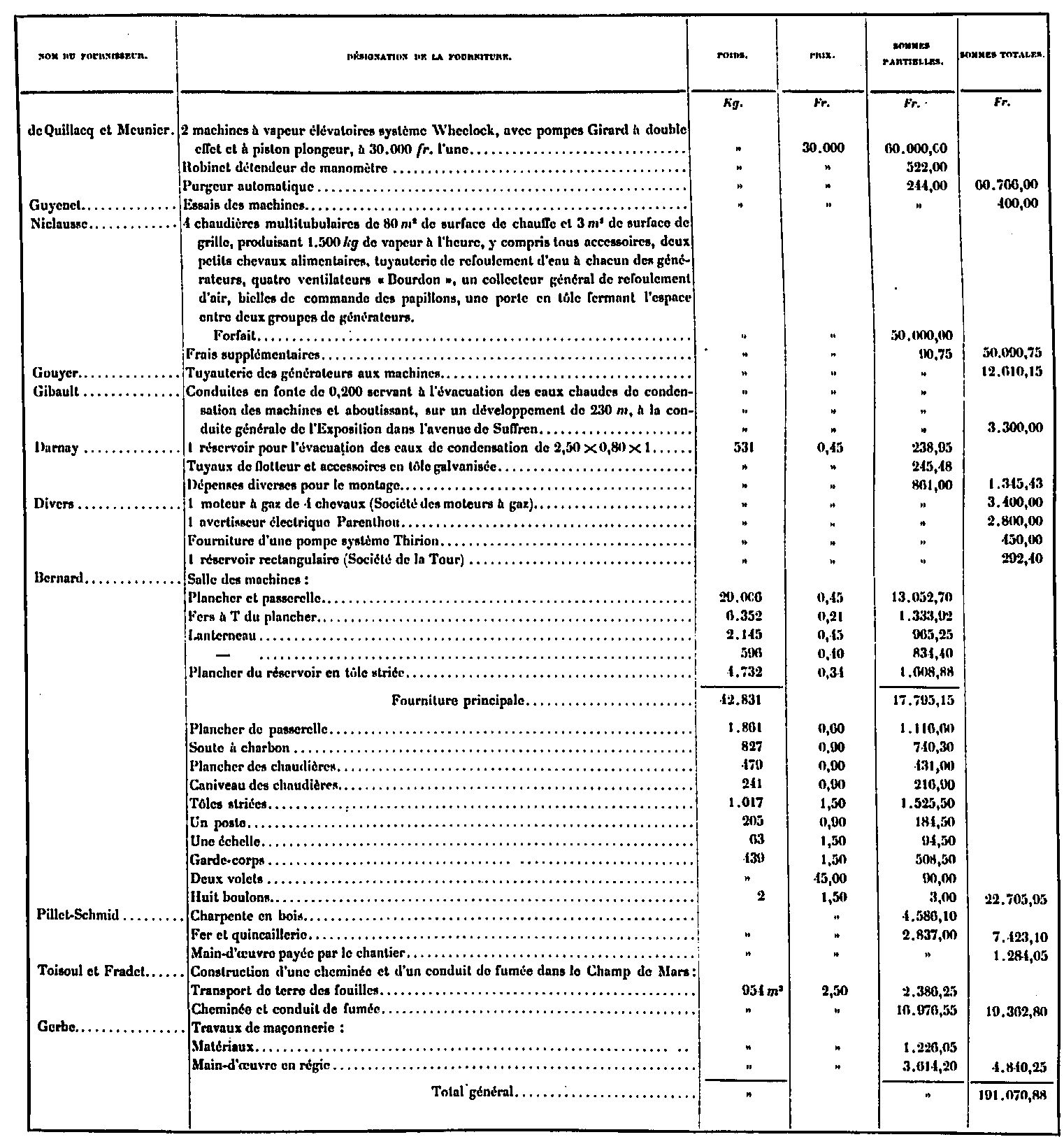 Cost of the machinery