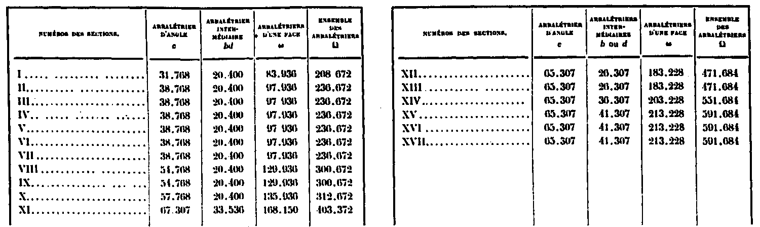 Table of cross sectional areas of the rafters at the top, in square millimeters