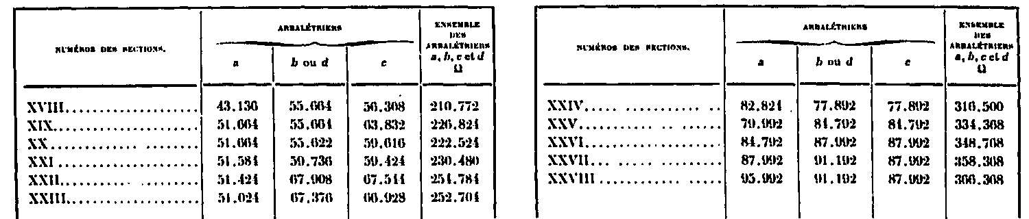 Table of cross sectional areas of the rafters at the bottom, in square millimeters