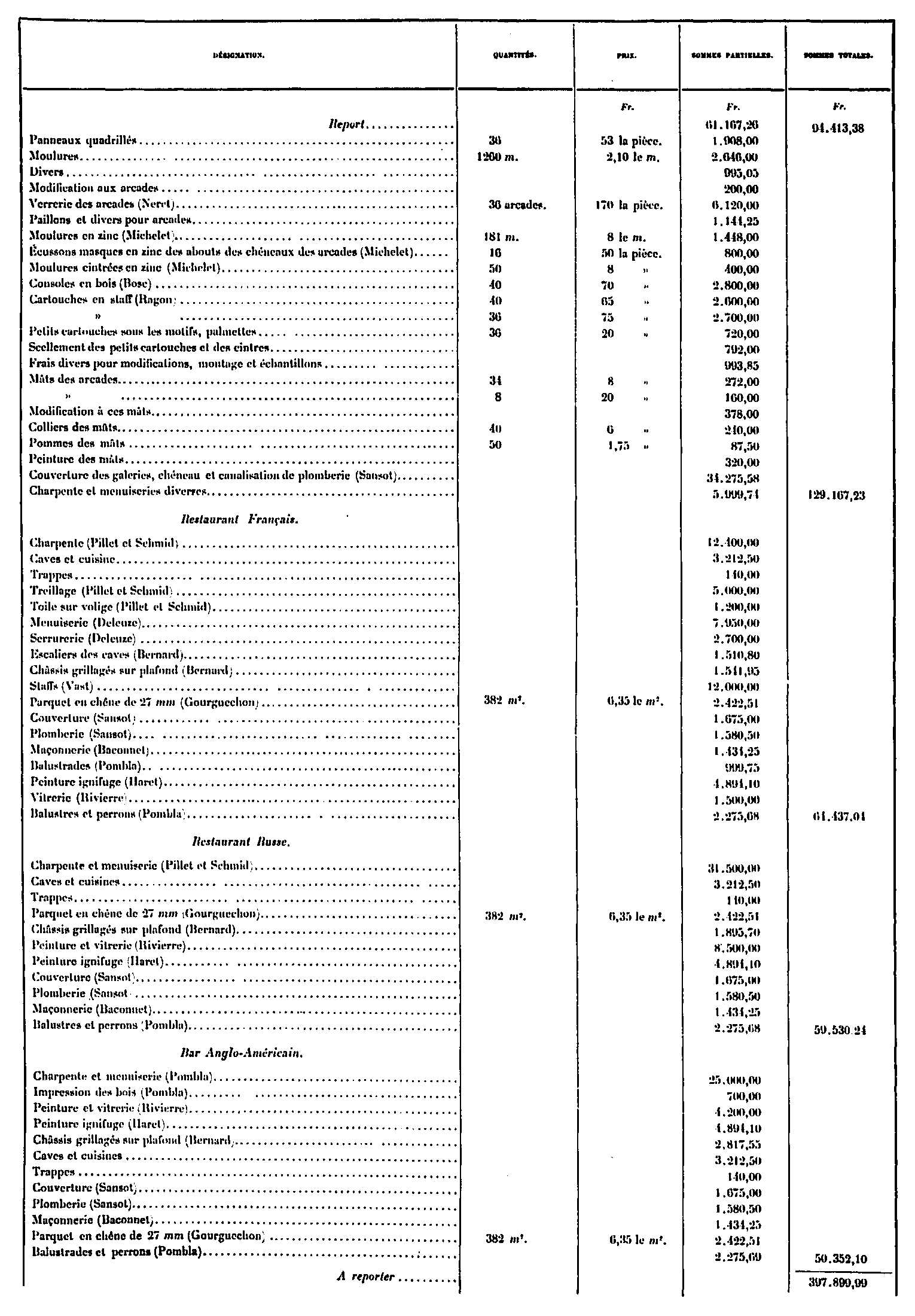 Cost of accommodations