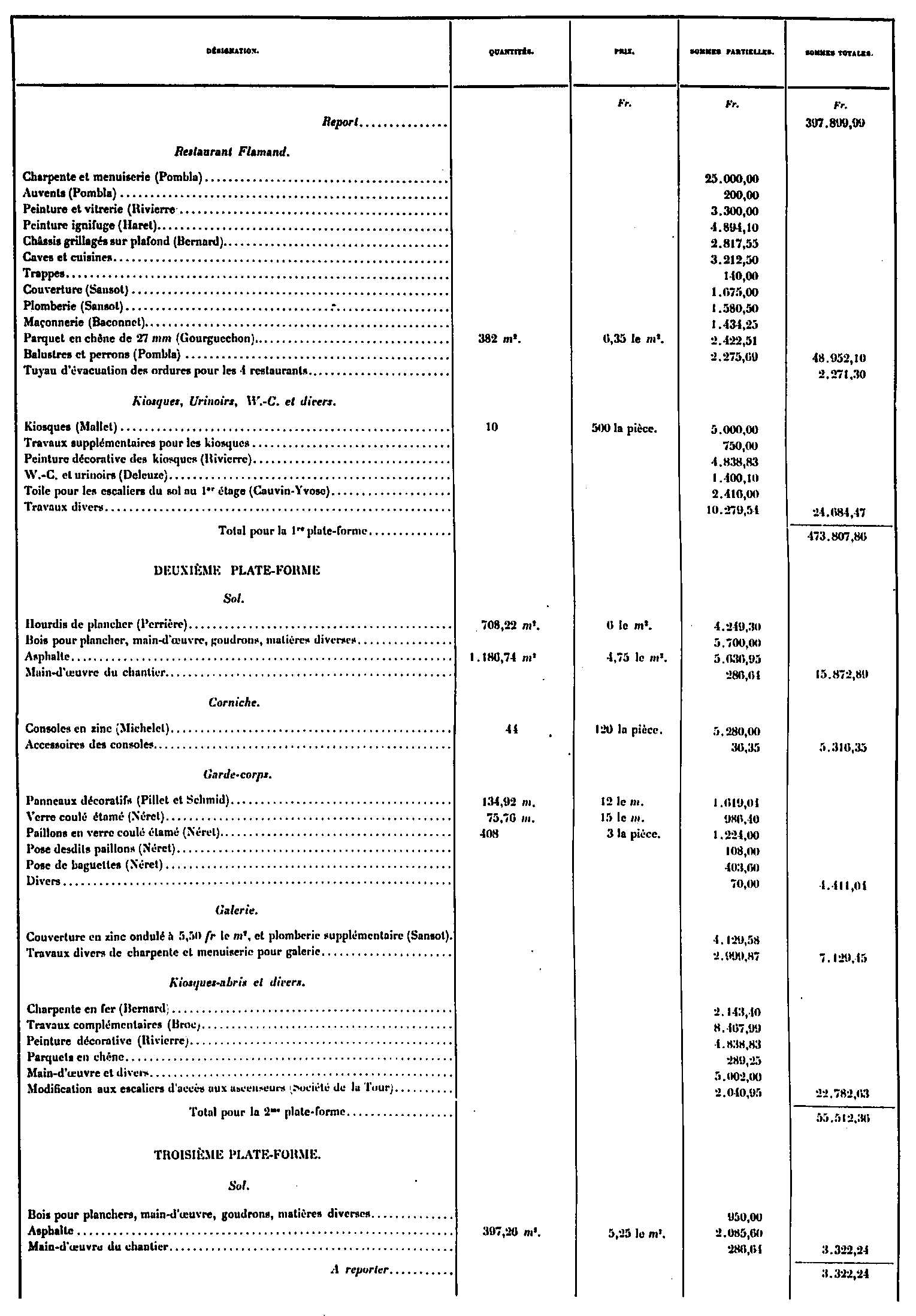 Cost of accommodations