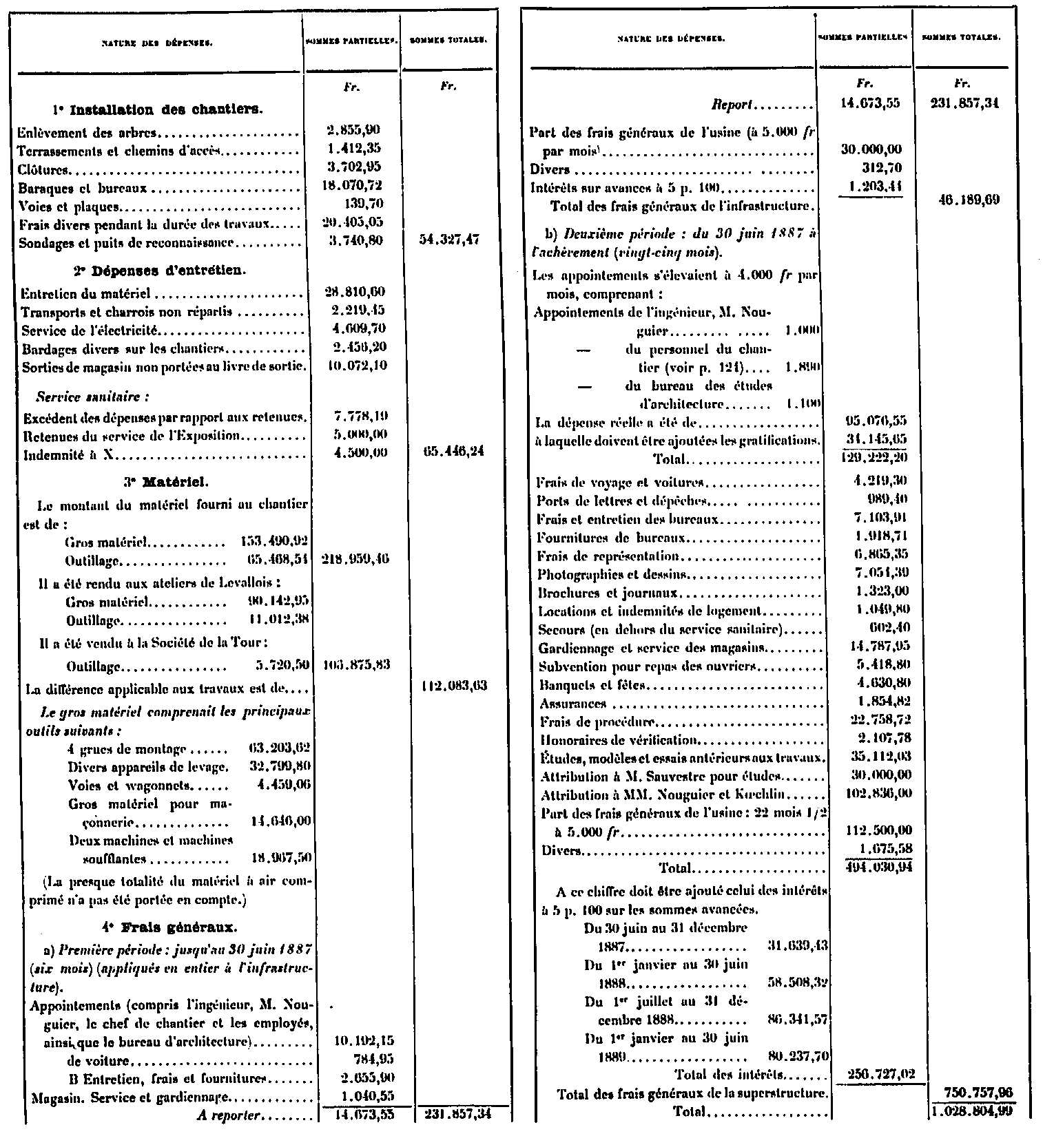 Overall expenditure