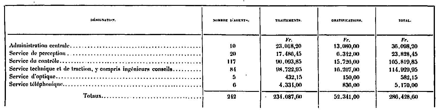 Dépenses d'exploitation durant l'exposition universelle de 1889