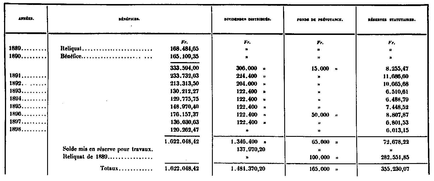 Répartition des bénéfices d'exploitation entre 1890 et 1890